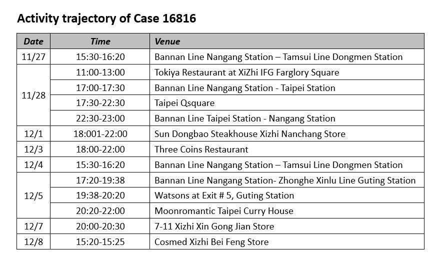Activity trajectory of Case 16816